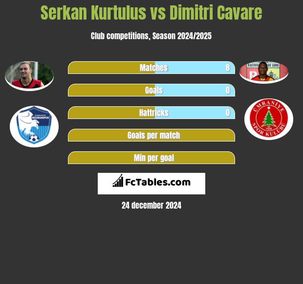 Serkan Kurtulus vs Dimitri Cavare h2h player stats