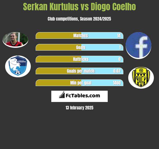 Serkan Kurtulus vs Diogo Coelho h2h player stats