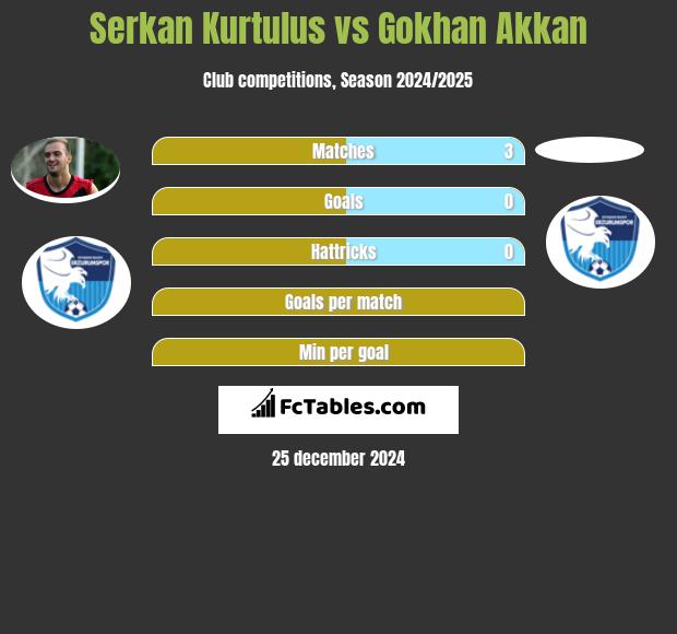 Serkan Kurtulus vs Gokhan Akkan h2h player stats