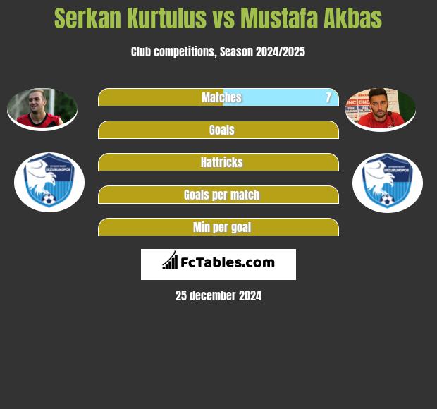 Serkan Kurtulus vs Mustafa Akbas h2h player stats