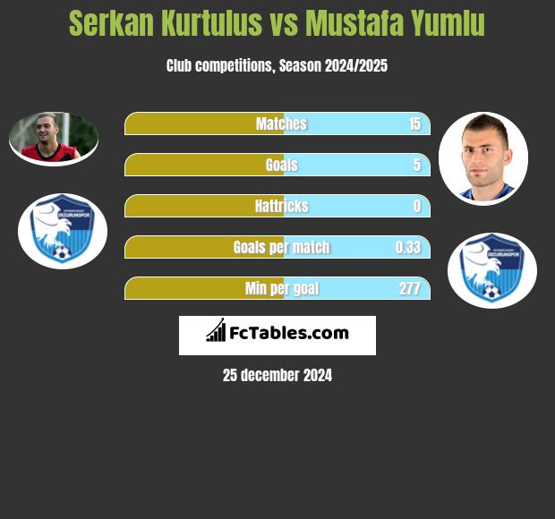 Serkan Kurtulus vs Mustafa Yumlu h2h player stats