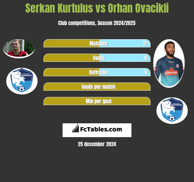 Serkan Kurtulus vs Orhan Ovacikli h2h player stats