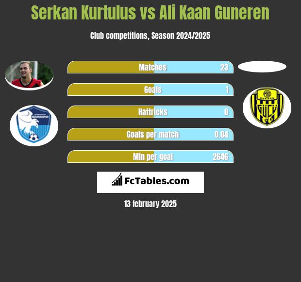 Serkan Kurtulus vs Ali Kaan Guneren h2h player stats