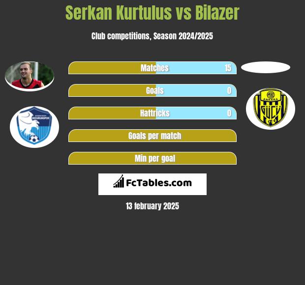 Serkan Kurtulus vs Bilazer h2h player stats