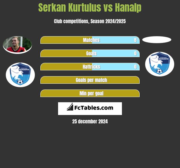 Serkan Kurtulus vs Hanalp h2h player stats