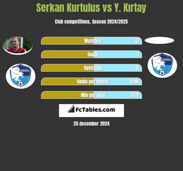 Serkan Kurtulus vs Y. Kırtay h2h player stats