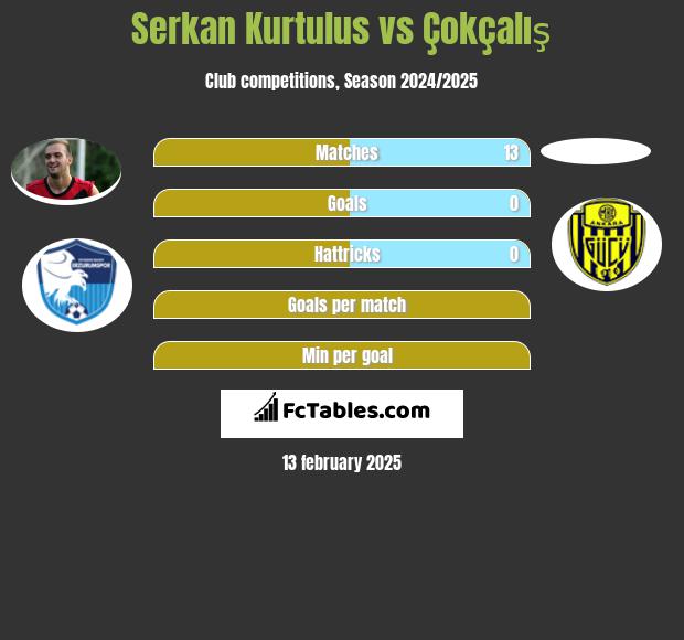 Serkan Kurtulus vs Çokçalış h2h player stats