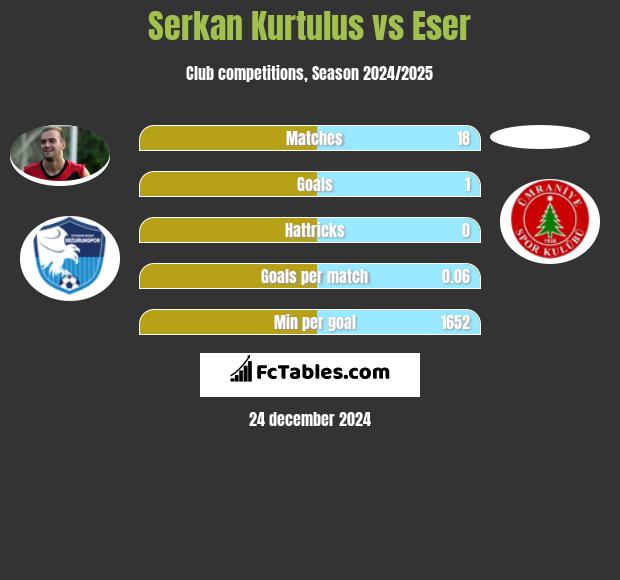 Serkan Kurtulus vs Eser h2h player stats