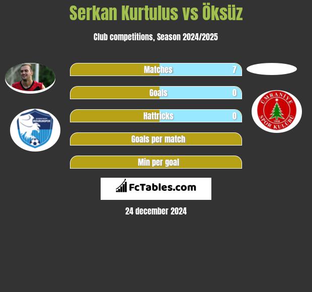 Serkan Kurtulus vs Öksüz h2h player stats