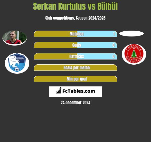 Serkan Kurtulus vs Bülbül h2h player stats