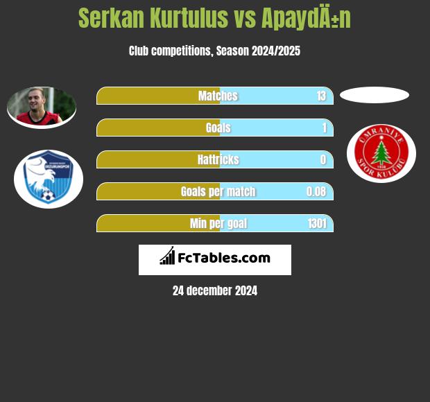 Serkan Kurtulus vs ApaydÄ±n h2h player stats