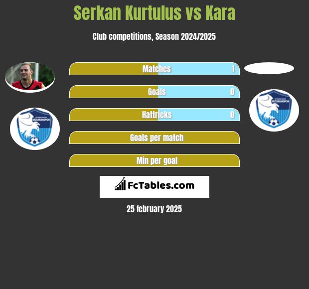 Serkan Kurtulus vs Kara h2h player stats