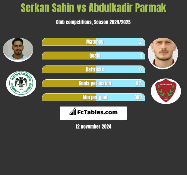 Serkan Sahin vs Abdulkadir Parmak h2h player stats