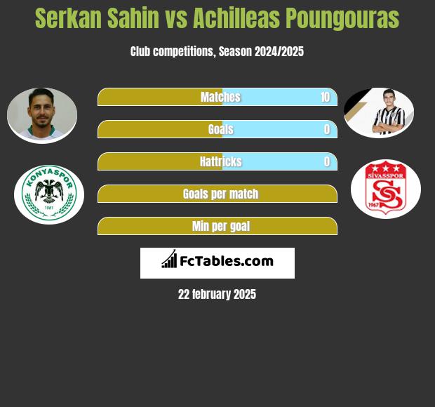 Serkan Sahin vs Achilleas Poungouras h2h player stats