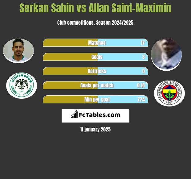 Serkan Sahin vs Allan Saint-Maximin h2h player stats