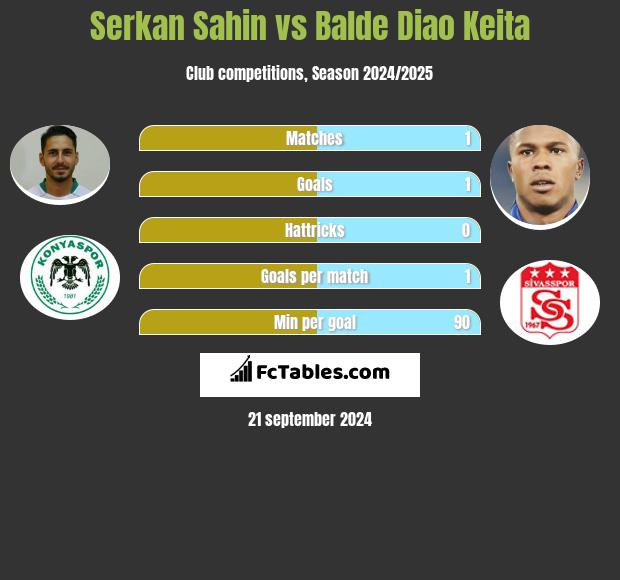 Serkan Sahin vs Balde Diao Keita h2h player stats