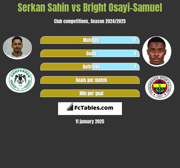 Serkan Sahin vs Bright Osayi-Samuel h2h player stats