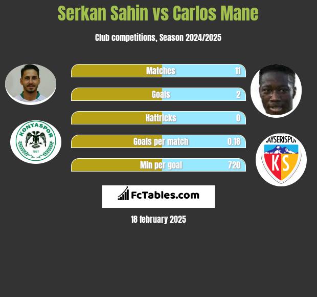 Serkan Sahin vs Carlos Mane h2h player stats