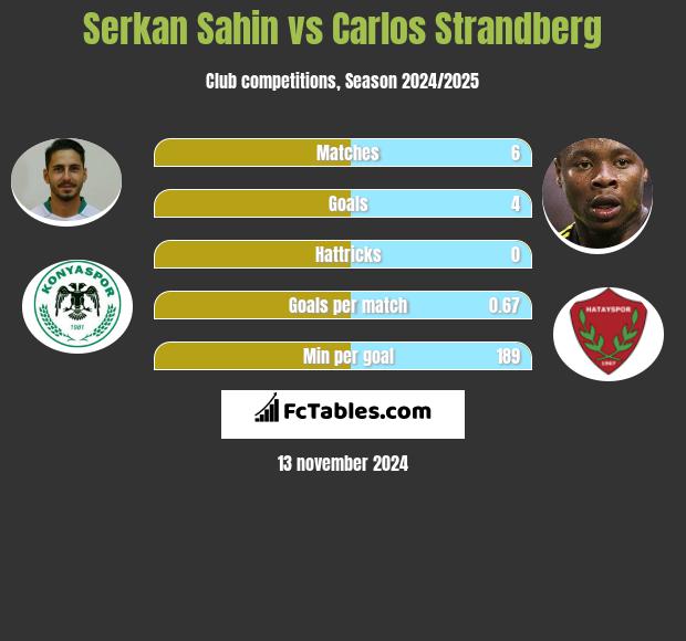 Serkan Sahin vs Carlos Strandberg h2h player stats