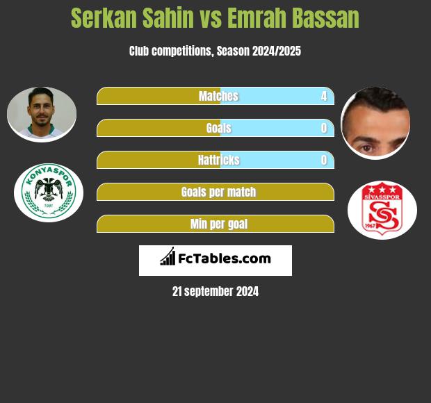 Serkan Sahin vs Emrah Bassan h2h player stats