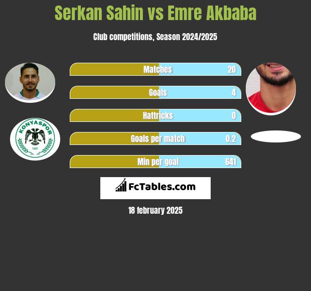 Serkan Sahin vs Emre Akbaba h2h player stats