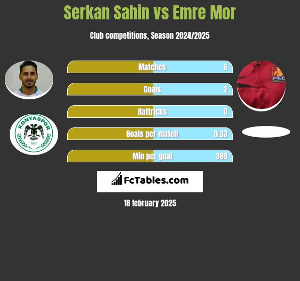 Serkan Sahin vs Emre Mor h2h player stats