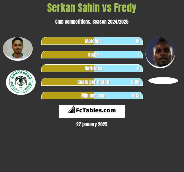 Serkan Sahin vs Fredy h2h player stats