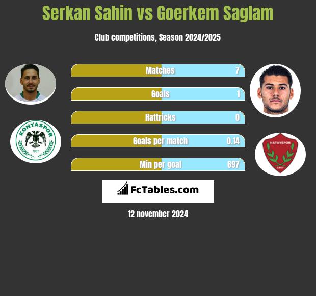 Serkan Sahin vs Goerkem Saglam h2h player stats