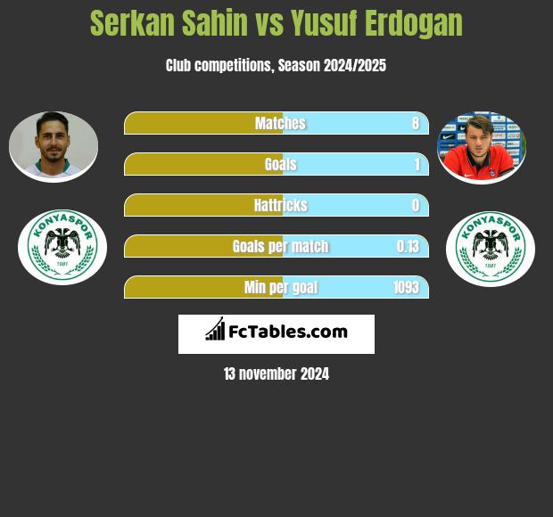 Serkan Sahin vs Yusuf Erdogan h2h player stats