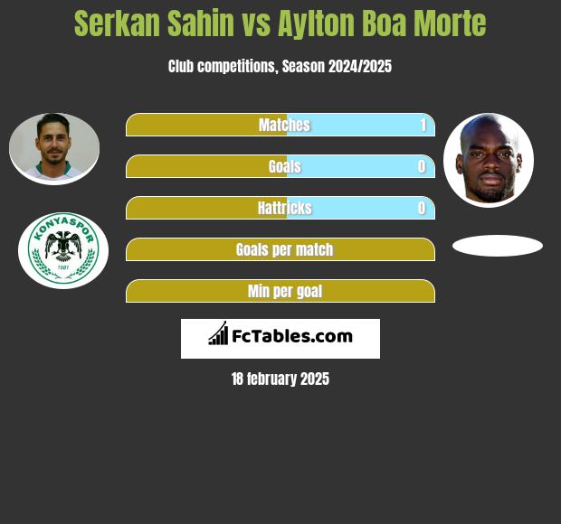 Serkan Sahin vs Aylton Boa Morte h2h player stats