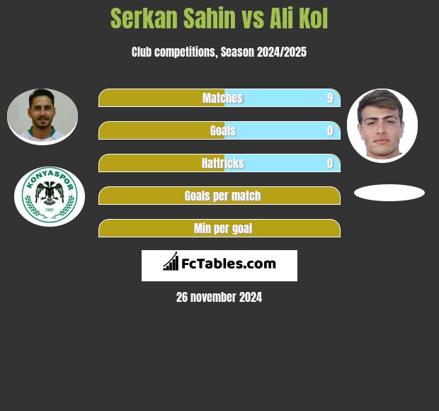 Serkan Sahin vs Ali Kol h2h player stats