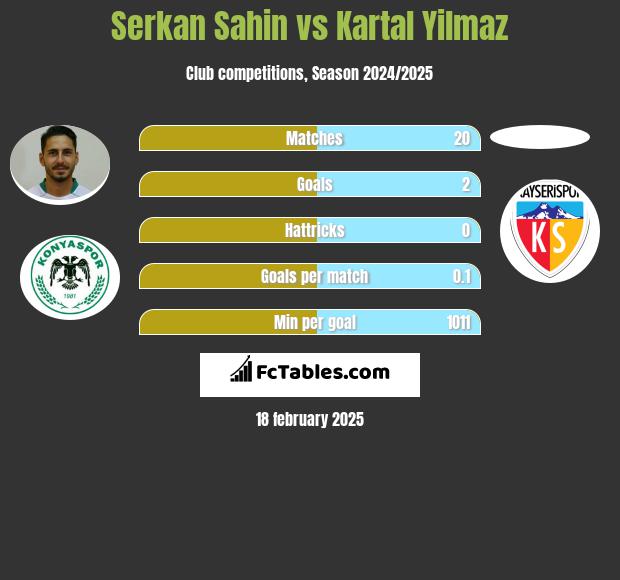 Serkan Sahin vs Kartal Yilmaz h2h player stats