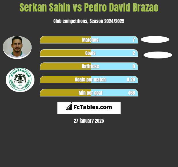 Serkan Sahin vs Pedro David Brazao h2h player stats