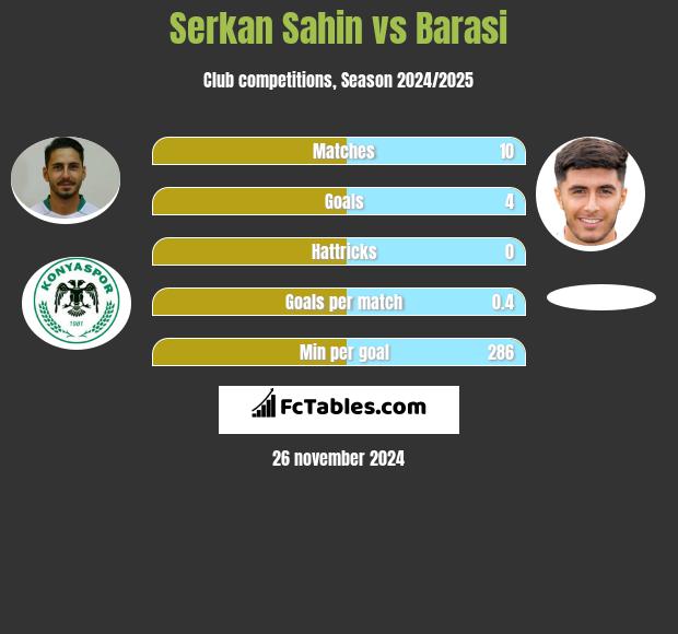 Serkan Sahin vs Barasi h2h player stats