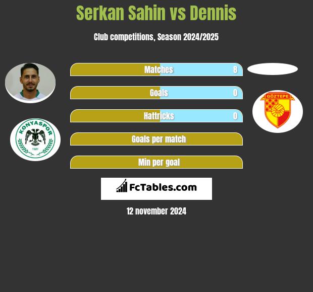 Serkan Sahin vs Dennis h2h player stats