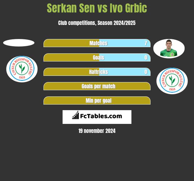 Serkan Sen vs Ivo Grbic h2h player stats