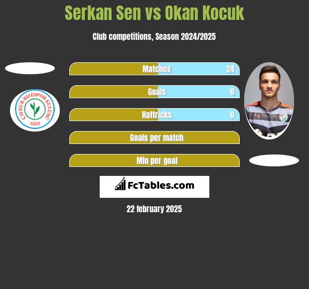 Serkan Sen vs Okan Kocuk h2h player stats