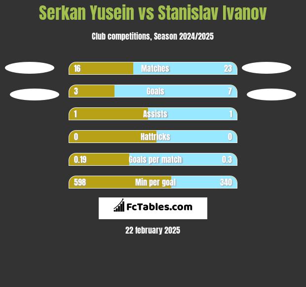 Serkan Yusein vs Stanislav Ivanov h2h player stats