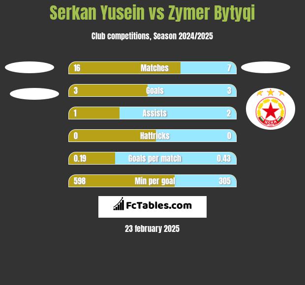 Serkan Yusein vs Zymer Bytyqi h2h player stats