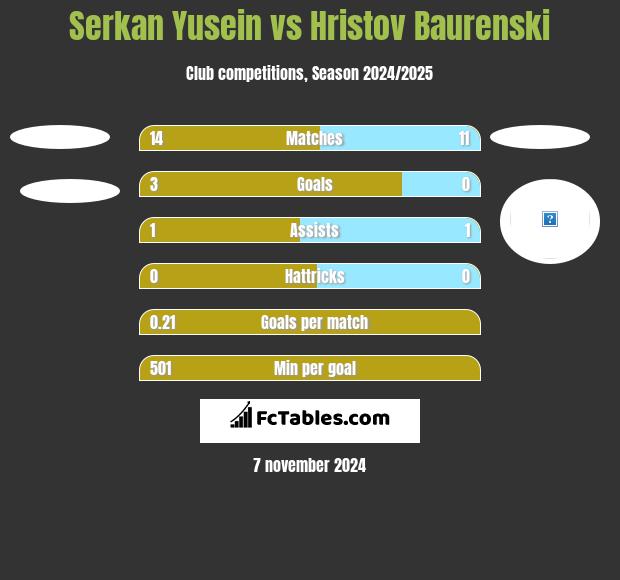 Serkan Yusein vs Hristov Baurenski h2h player stats