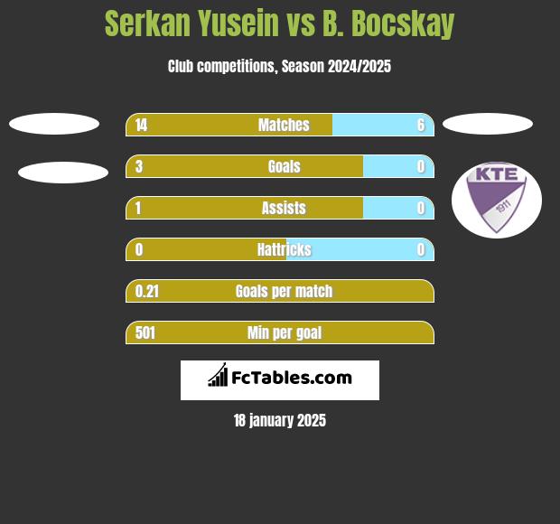 Serkan Yusein vs B. Bocskay h2h player stats