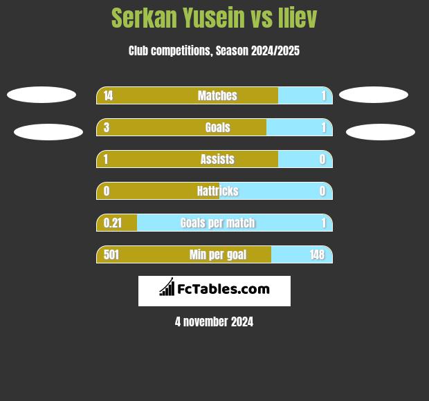 Serkan Yusein vs Iliev h2h player stats