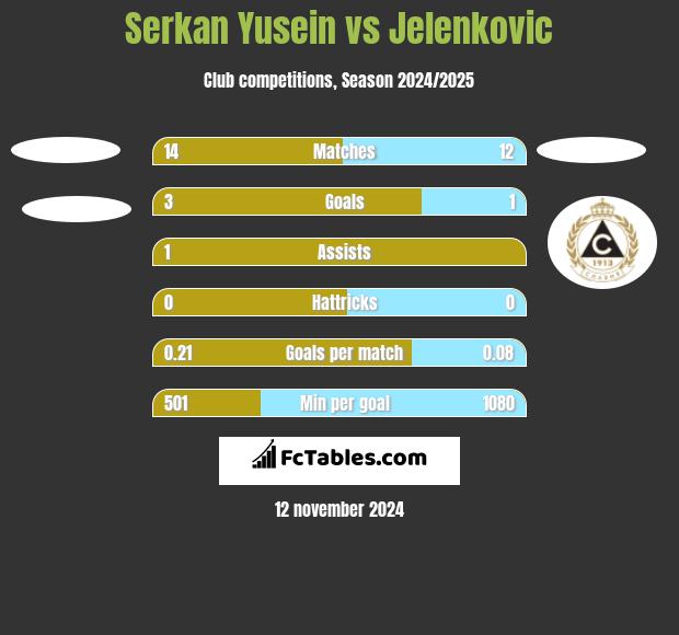 Serkan Yusein vs Jelenkovic h2h player stats