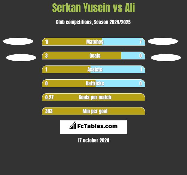 Serkan Yusein vs Ali h2h player stats