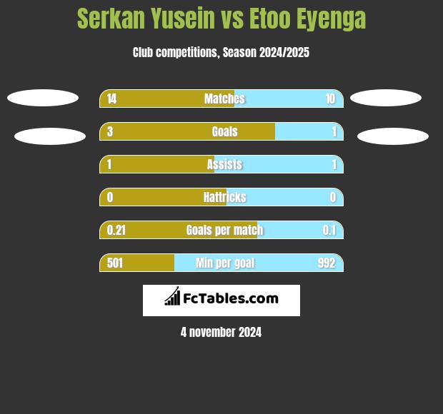 Serkan Yusein vs Etoo Eyenga h2h player stats