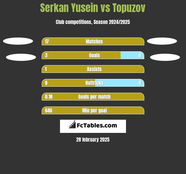 Serkan Yusein vs Topuzov h2h player stats