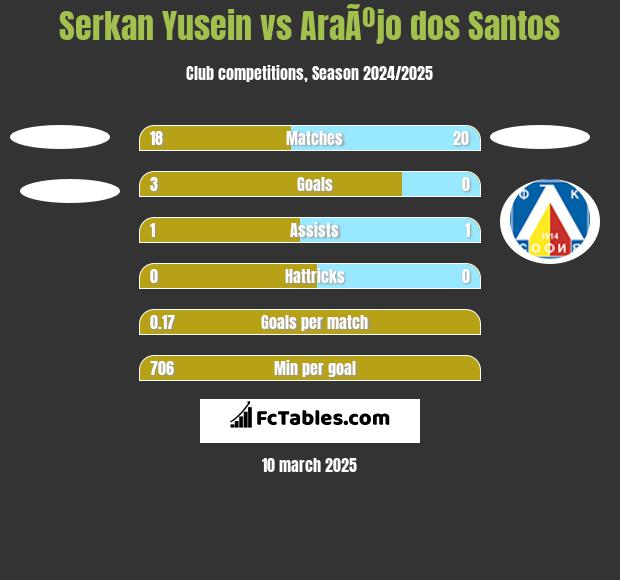 Serkan Yusein vs AraÃºjo dos Santos h2h player stats