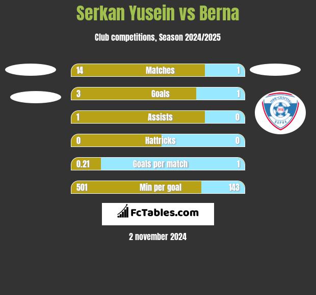 Serkan Yusein vs Berna h2h player stats