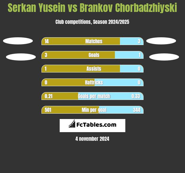 Serkan Yusein vs Brankov Chorbadzhiyski h2h player stats