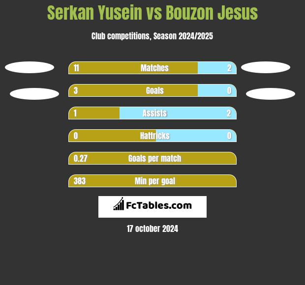 Serkan Yusein vs Bouzon Jesus h2h player stats